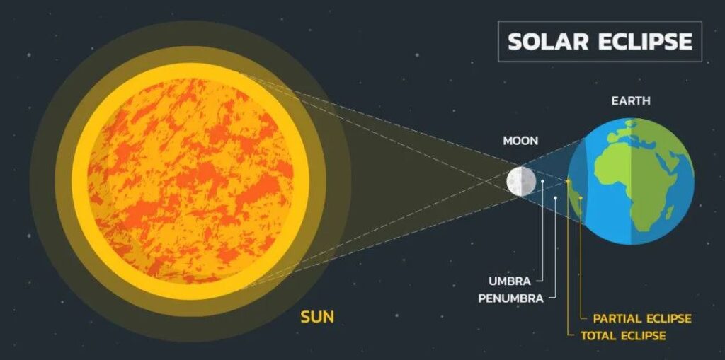 What is solar eclipse