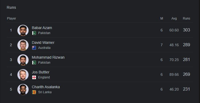 T20 World Cup 2021: Highest Runs